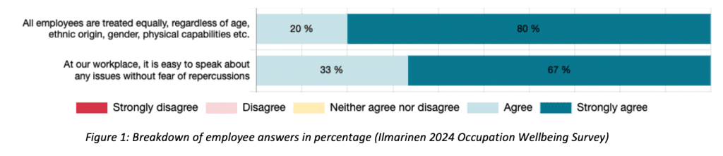 Figure 1: Breakdown of employee answers in percentage (Ilmarinen 2024 Occupation Wellbeing Survey)