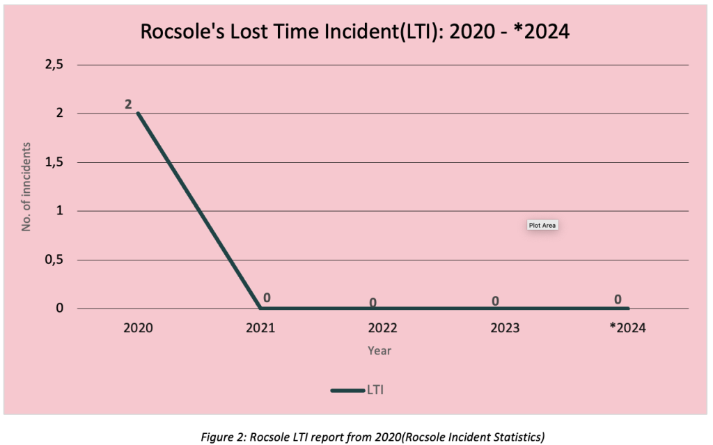 Figure 2: Rocsole LTI report from 2020(Rocsole Incident Statistics)