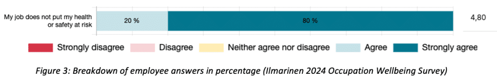 Figure 3: Breakdown of employee answers in percentage (Ilmarinen 2024 Occupation Wellbeing Survey)