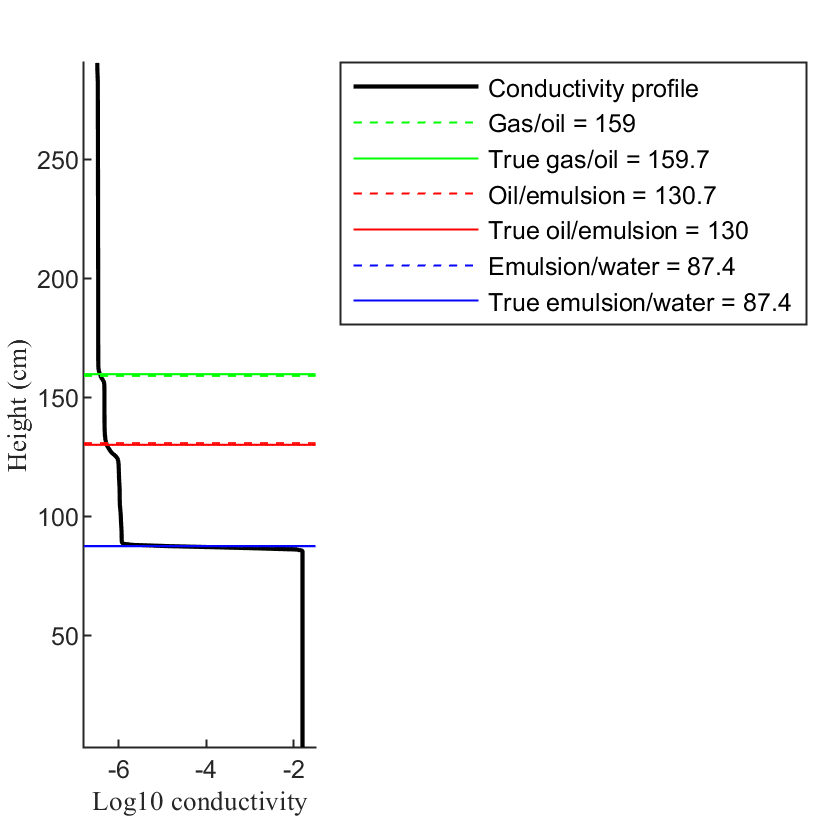 Conductivity case